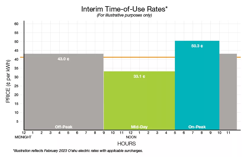 HECO Time of Use rates