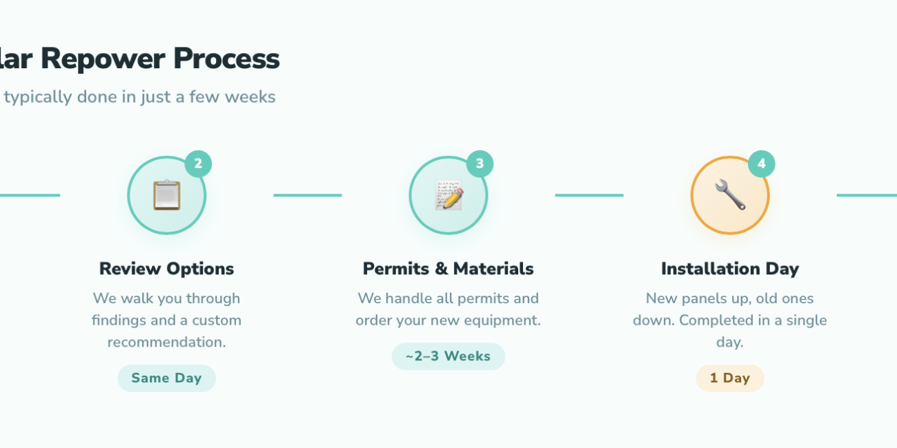 Malama Solar Repower Process
