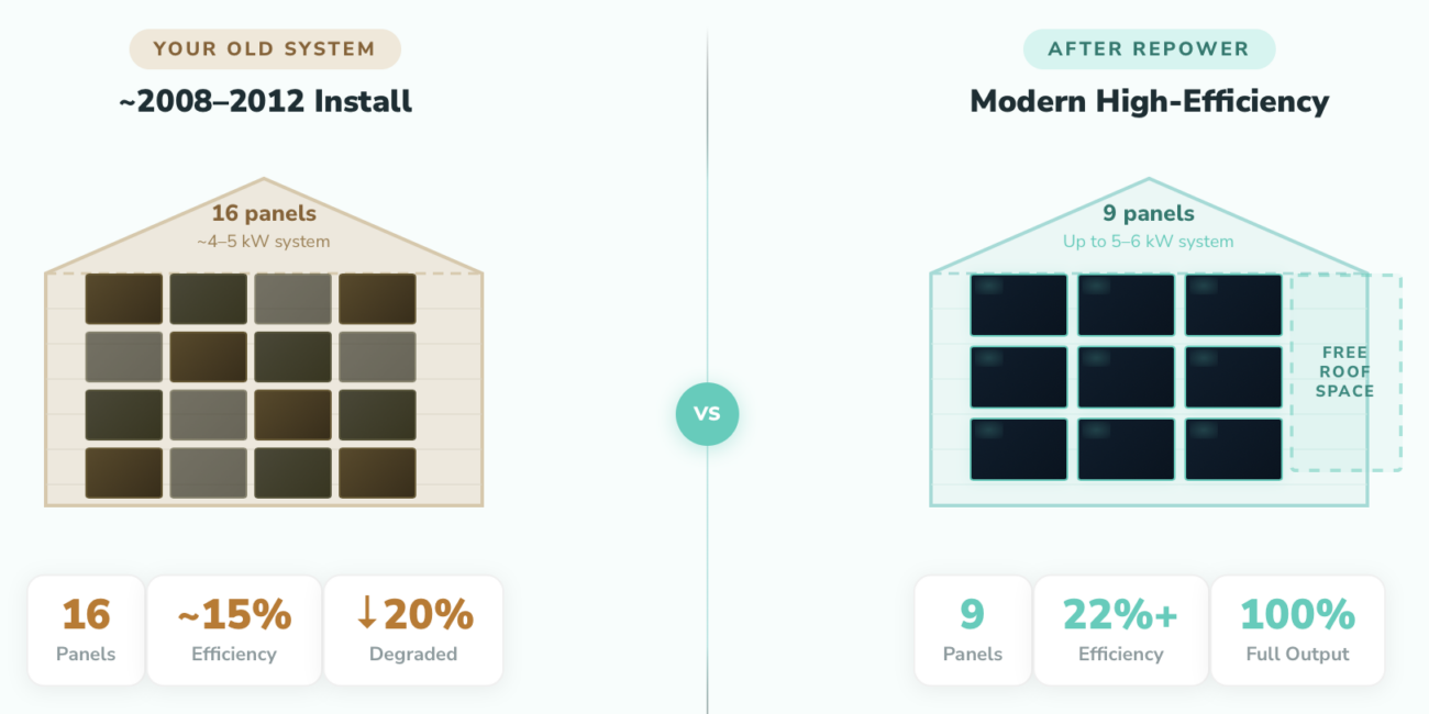 PV Solar Panel Efficiency Comparison